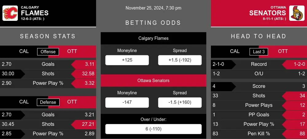 Flames vs Senators prediction infographic 