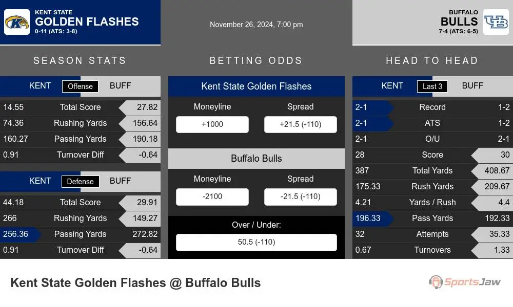 Golden Flashes vs Bulls prediction infographic 