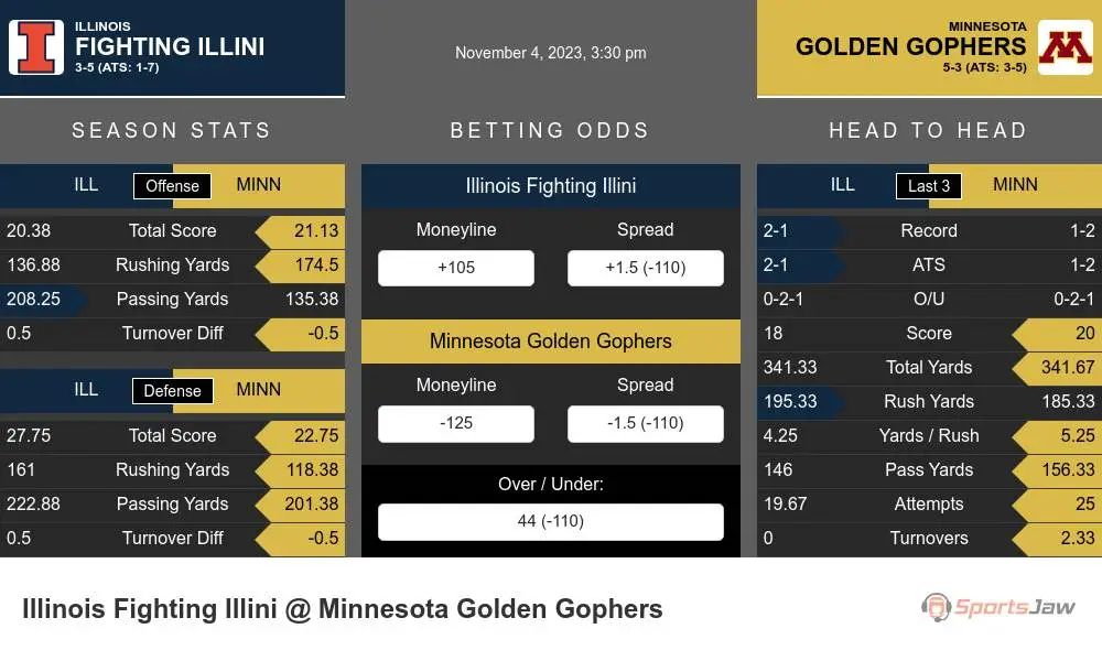 Minnesota Golden Gophers vs Illinois Fighting Illini Prediction