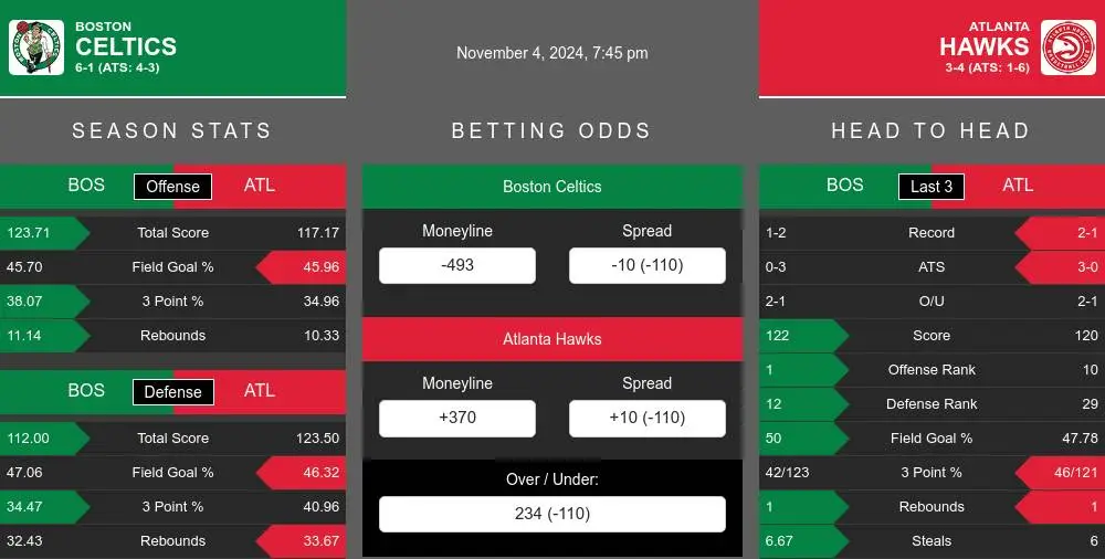 Celtics vs Hawks prediction infographic 