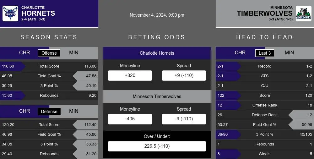 Hornets vs Timberwolves prediction infographic 