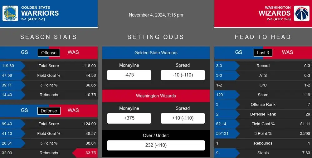 Warriors vs Wizards prediction infographic 