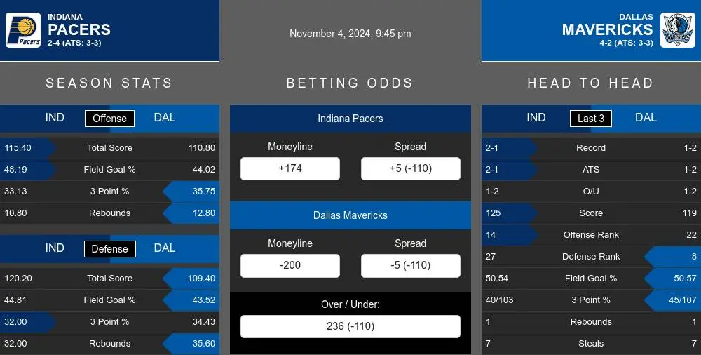 Pacers vs Mavericks prediction infographic 