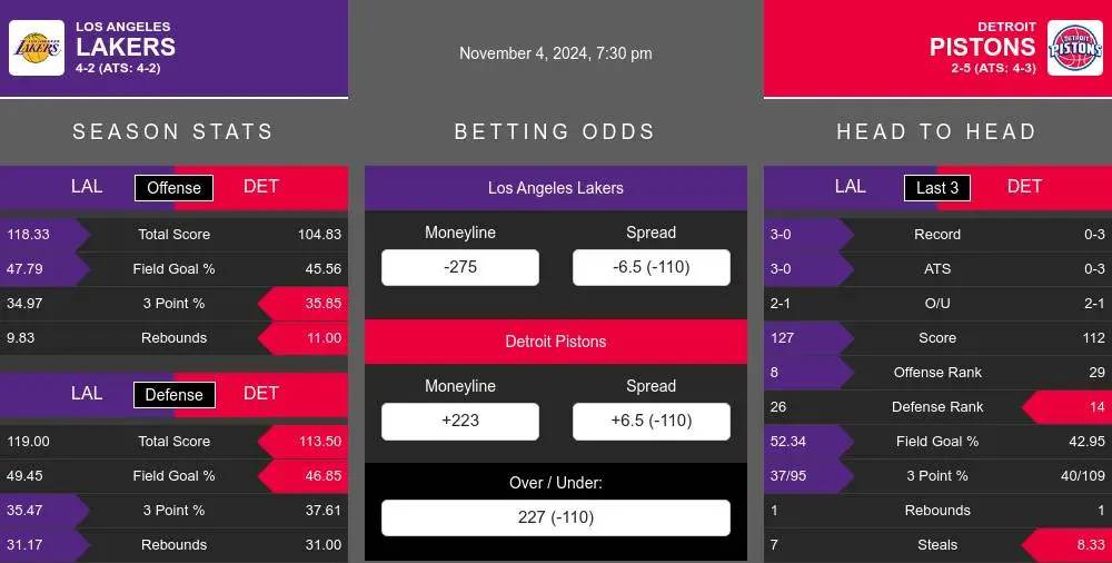 Lakers vs Pistons prediction infographic 