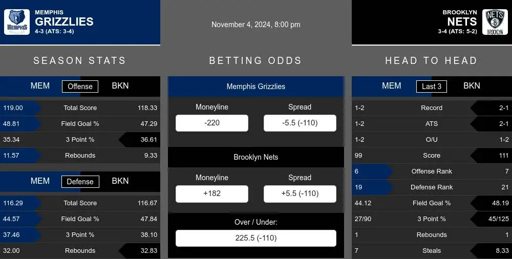 Grizzlies vs Nets prediction infographic 