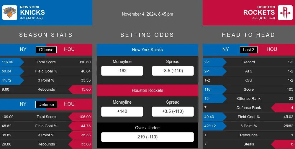 Knicks vs Rockets prediction infographic 