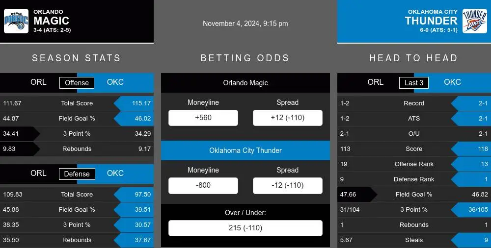 Magic vs Thunder prediction infographic 