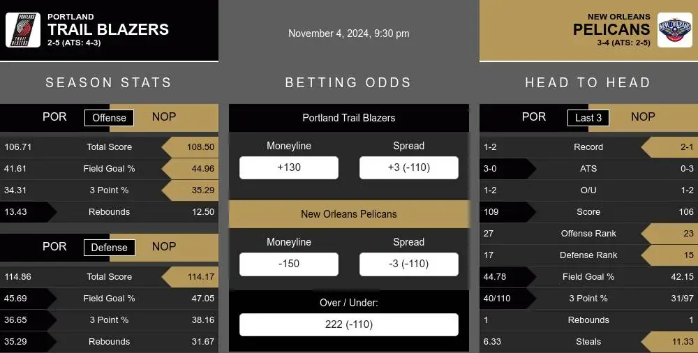 Trail Blazers vs Pelicans prediction infographic 