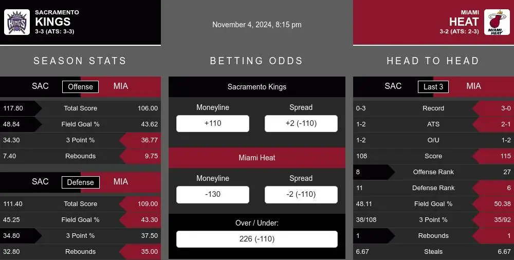 Kings vs Heat prediction infographic 