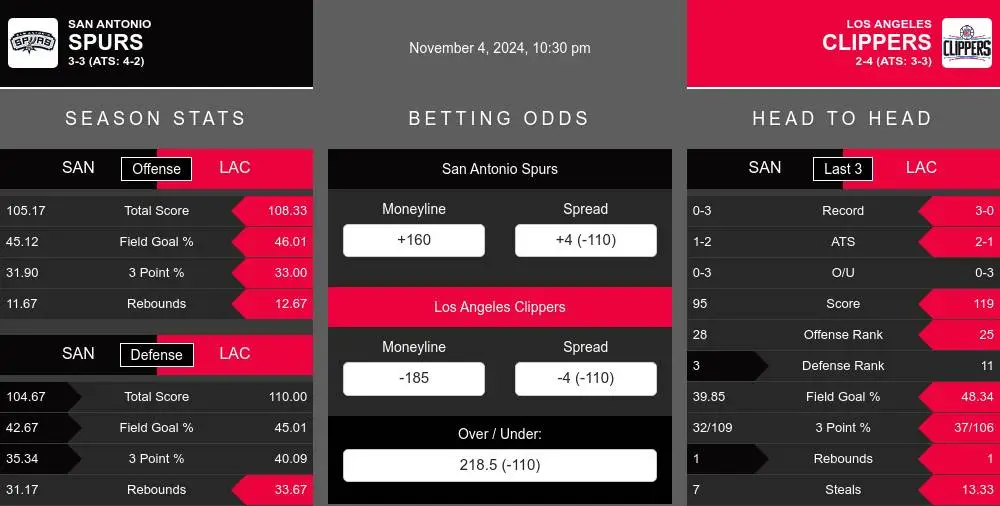 Spurs vs Clippers prediction infographic 