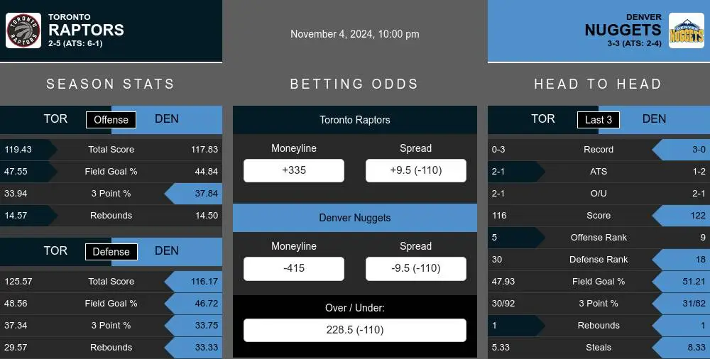 Raptors vs Nuggets prediction infographic 