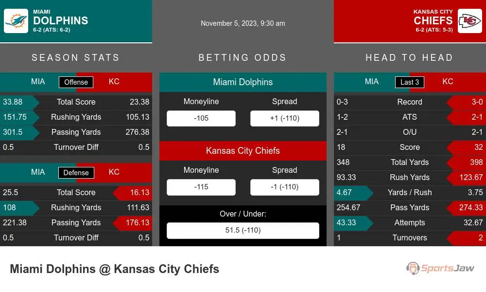 Dolphins vs Chiefs Predictions 11/5/2023