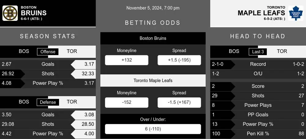 Bruins vs Maple Leafs prediction infographic 