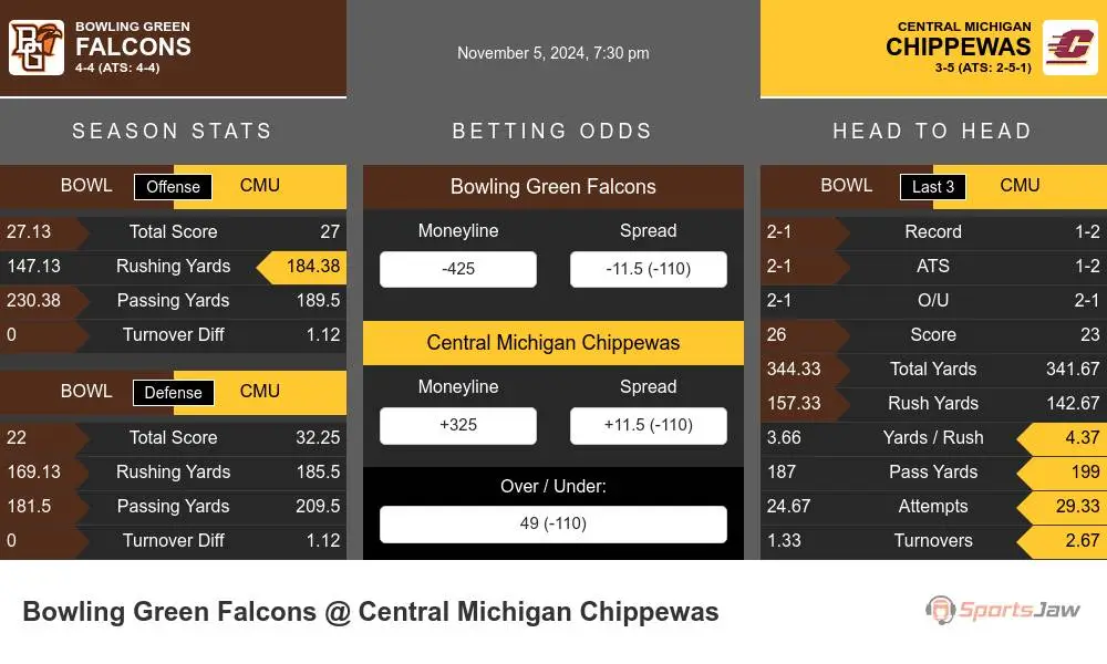 Falcons vs Chippewas prediction infographic 