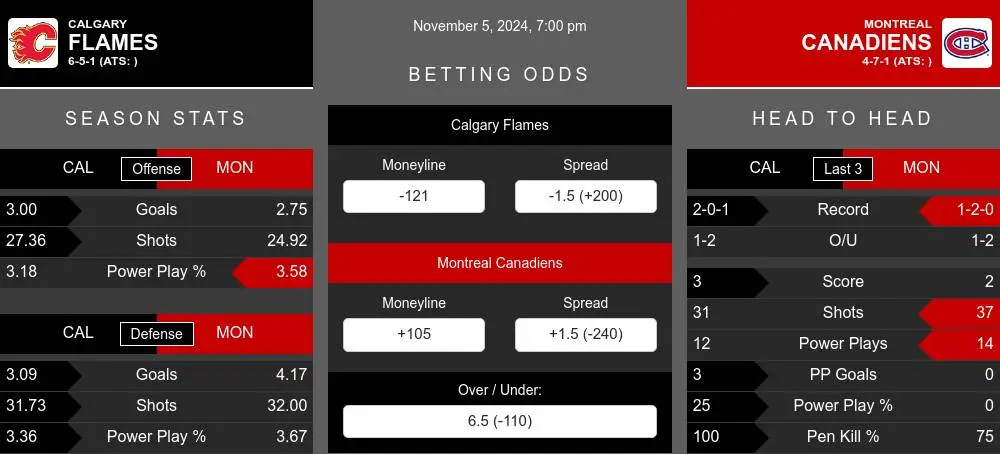 Flames vs Canadiens prediction infographic 