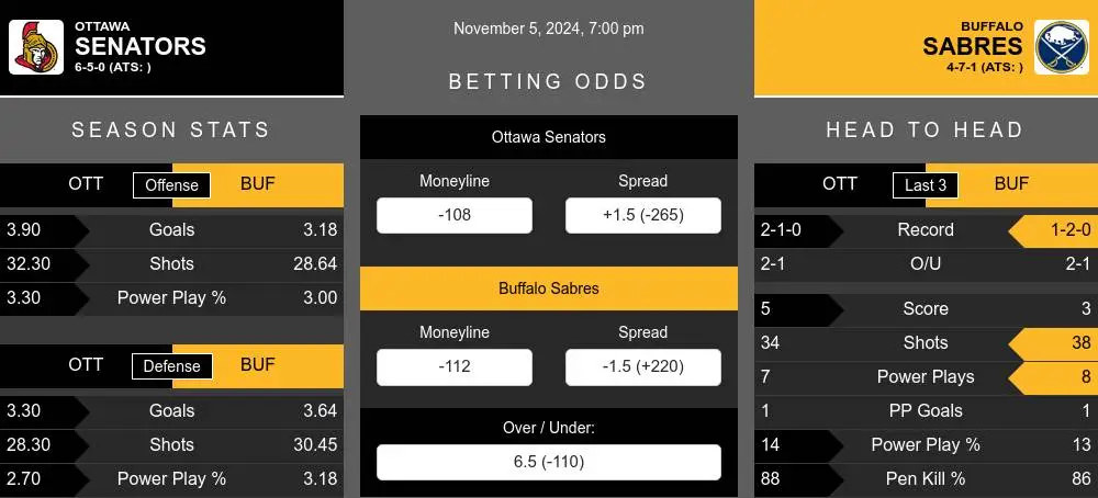 Senators vs Sabres prediction infographic 