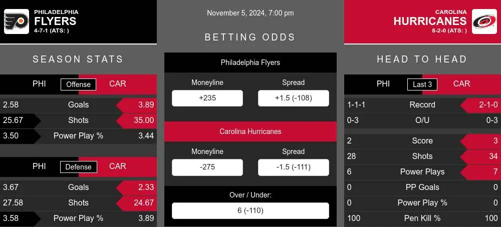 Philadelphia Flyers vs Carolina Hurricanes Stats