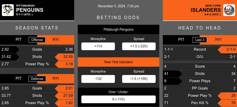 Penguins vs Islanders prediction infographic 