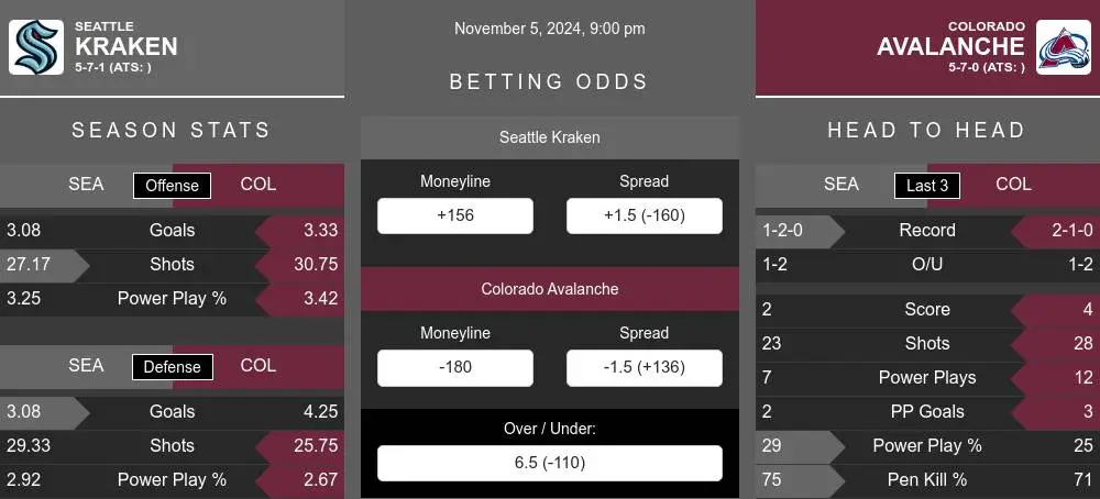 Kraken vs Avalanche prediction infographic 