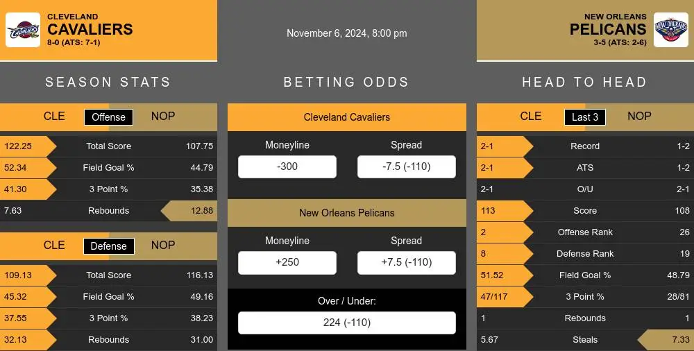 Cleveland Cavaliers vs New Orleans Pelicans Stats