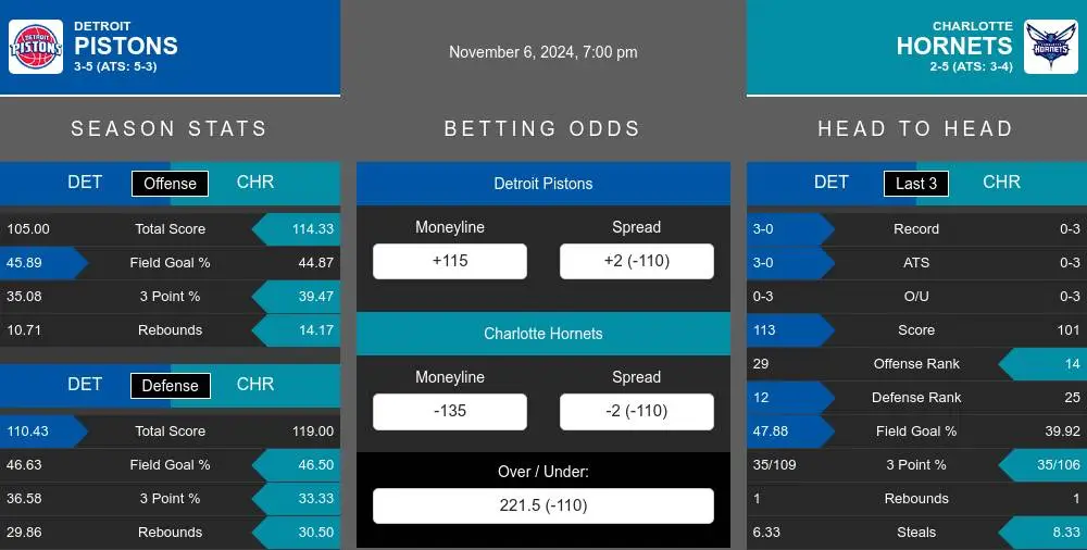 Pistons vs Hornets prediction infographic 