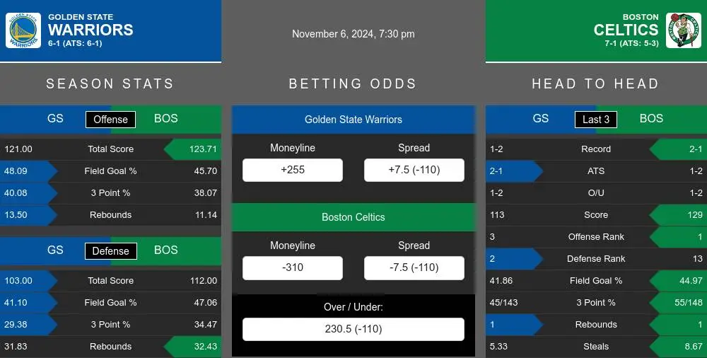 Golden State Warriors vs Boston Celtics Stats