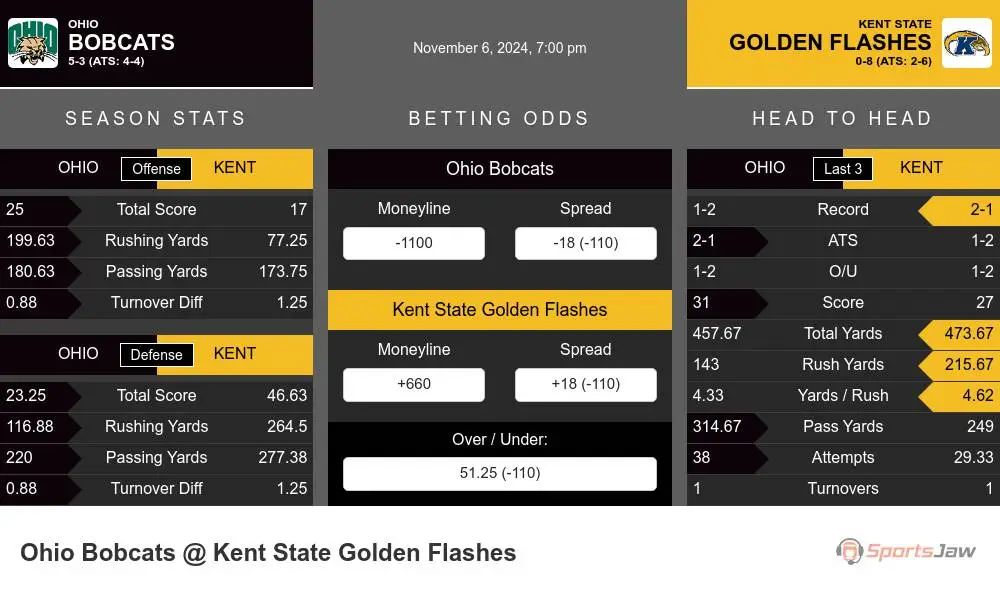 Bobcats vs Golden Flashes prediction infographic 