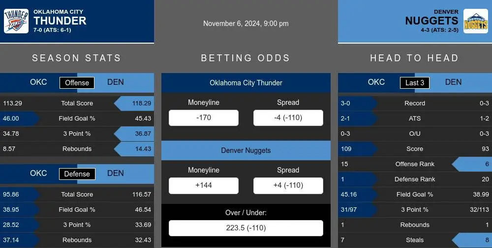 Oklahoma City Thunder vs Denver Nuggets Stats