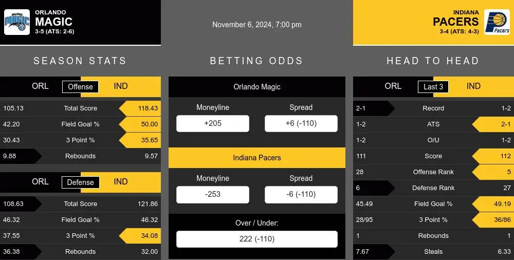 Magic vs Pacers prediction infographic 