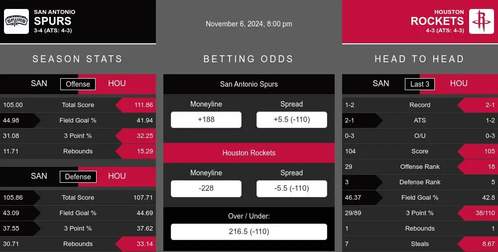 Spurs vs Rockets prediction infographic 