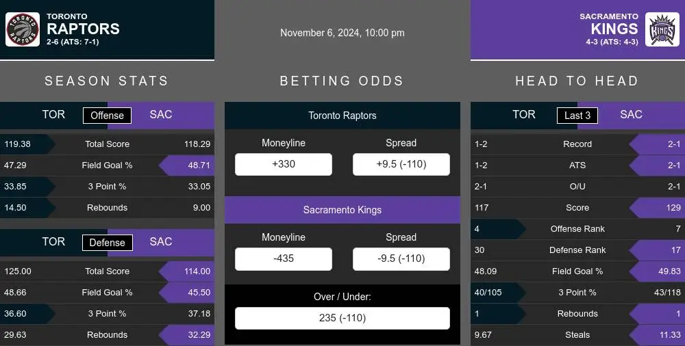 Raptors vs Kings prediction infographic 