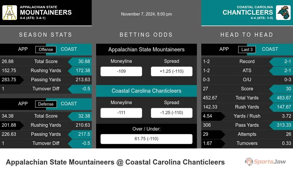 Mountaineers vs Chanticleers prediction infographic 