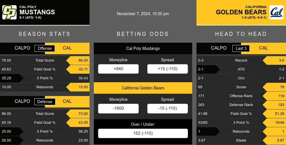 Mustangs vs Golden Bears prediction infographic 