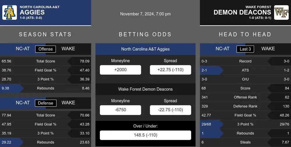 Aggies vs Demon Deacons prediction infographic 