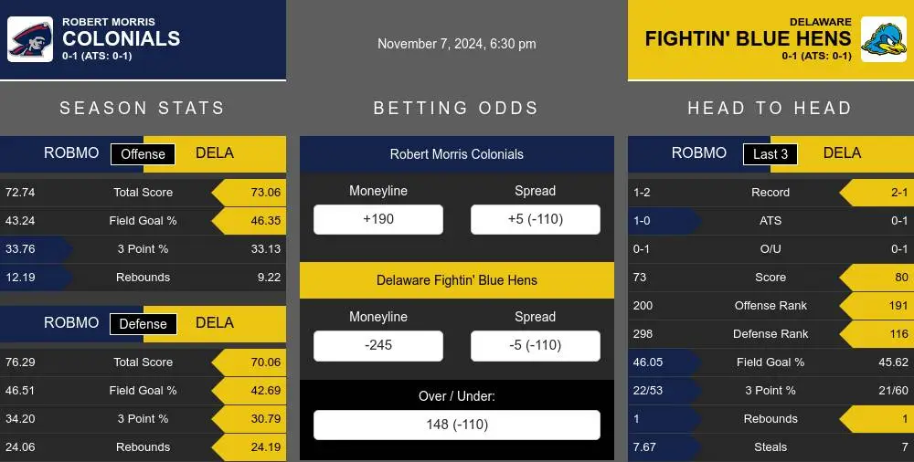 Colonials vs Fightin' Blue Hens prediction infographic 