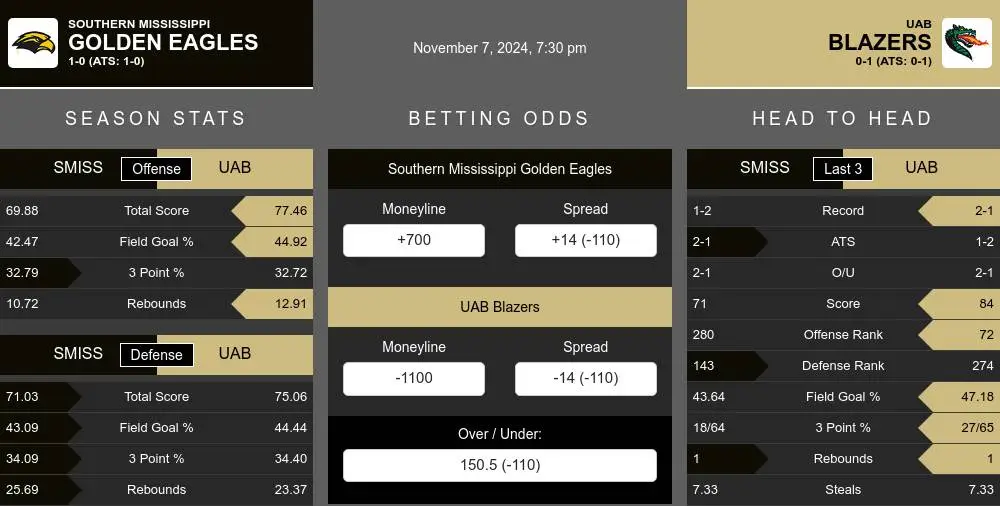 Golden Eagles vs Blazers prediction infographic 