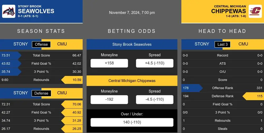 Seawolves vs Chippewas prediction infographic 