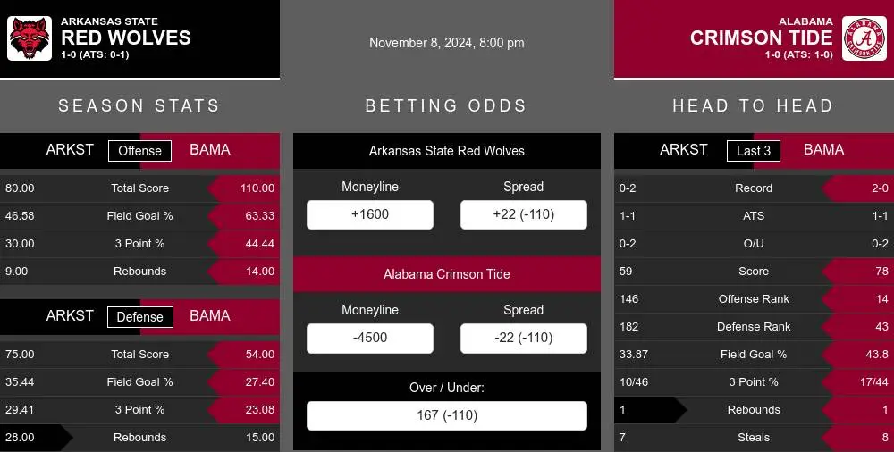 Red Wolves vs Crimson Tide prediction infographic 