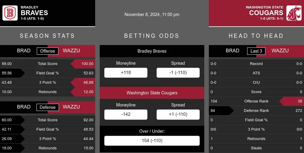 Braves vs Cougars prediction infographic 