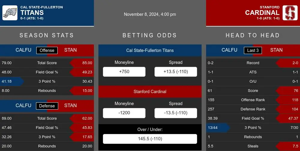 Titans vs Cardinal prediction infographic 