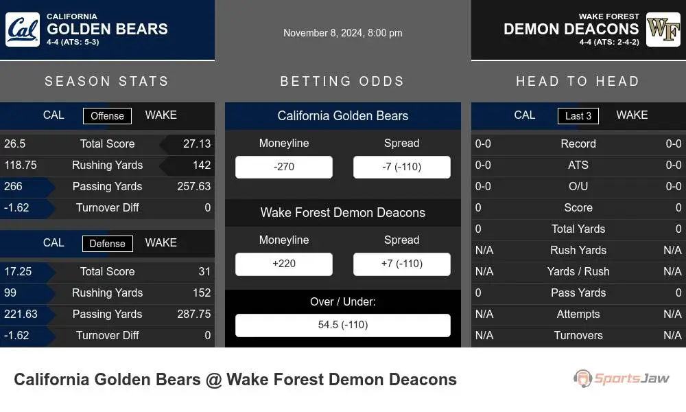 Golden Bears vs Demon Deacons prediction infographic 