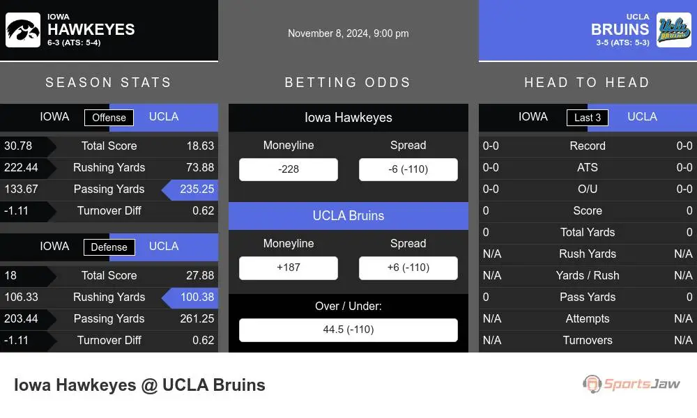 Hawkeyes vs Bruins prediction infographic 