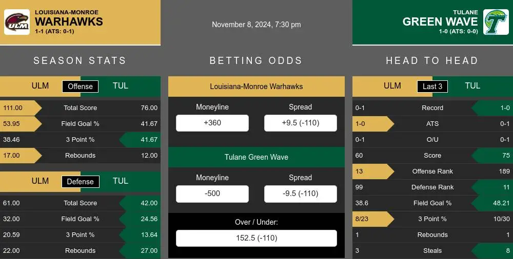 Warhawks vs Green Wave prediction infographic 