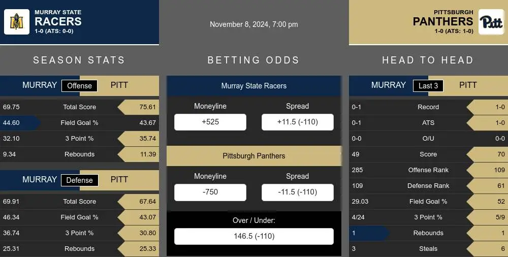 Racers vs Panthers prediction infographic 