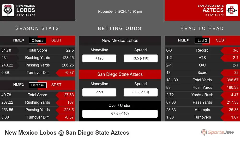 Lobos vs Aztecs prediction infographic 