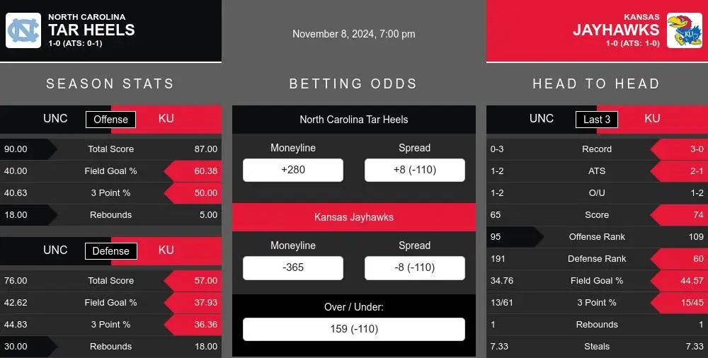 Tar Heels vs Jayhawks prediction infographic 