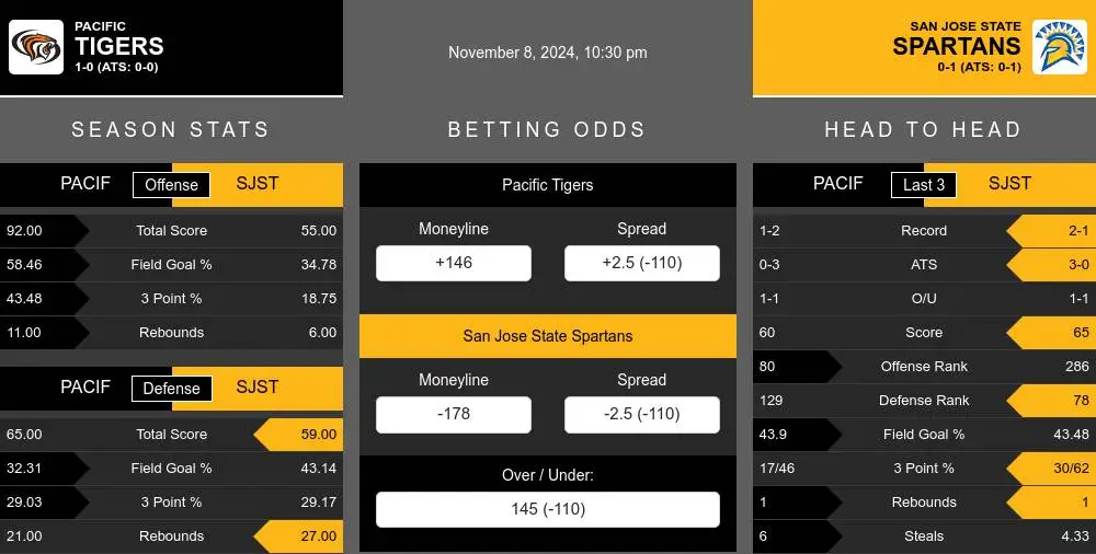 Tigers vs Spartans prediction infographic 