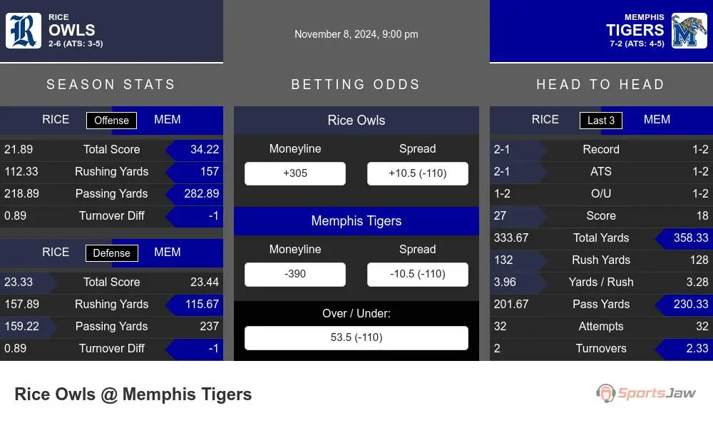 Owls vs Tigers prediction infographic 