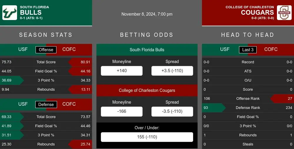 Bulls vs Cougars prediction infographic 