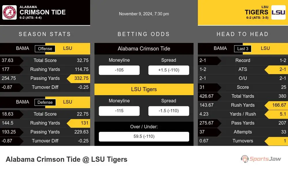 Crimson Tide vs Tigers prediction infographic 